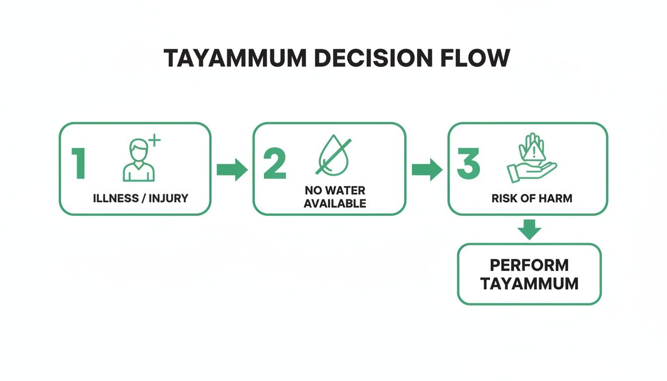 Flowchart explaining the decision process for Tayammum, considering illness, no water, or risk of harm.