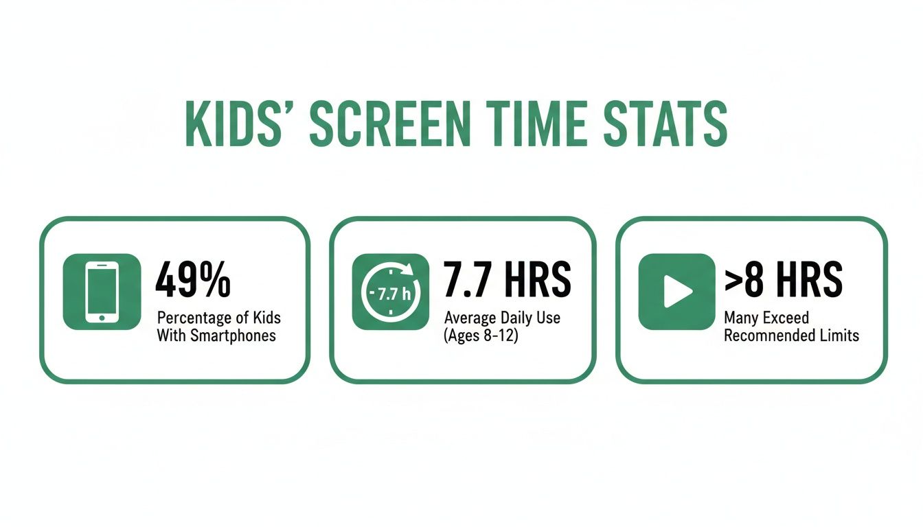 Infographic showing kids' screen time statistics: 49% with smartphones, 7.7 hours average daily use, many exceed 8 hours.
